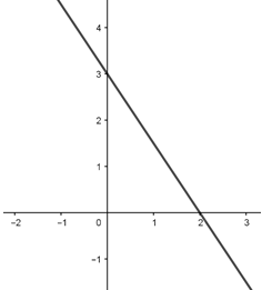 Grafik fungsi , ditunjukkan oleh ....