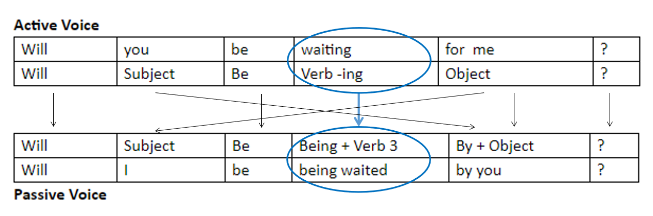 Глагол wait. Глагол wait