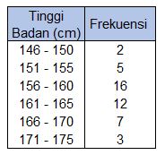 Tabel Di Samping Adalah Hasil Pengukuran Tinggi Ba