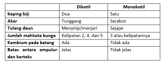 Yang Menunjukkan Perbedaan Karakter Tumbuhan Yang