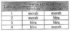 Larutan Yang Bersifat Asam Ditunjukkan Oleh Pasang