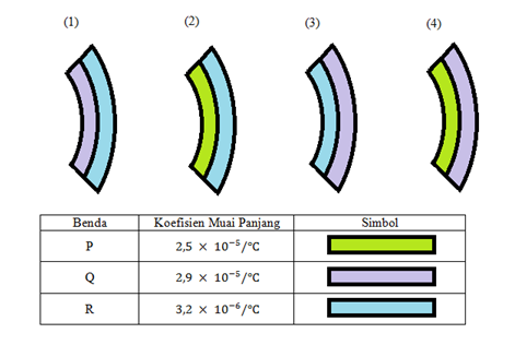 Gambar berikut menunjukkan perkiraan bimetal yang