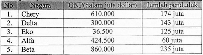 Tabel Pendapatan Nasional 5 Negara Dan Jumlah Pend