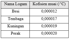 Gambar berikut adalah gambar bimetal yang dipanask...