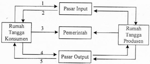 Perhatikan Diagram Rtk Dan Rtp Berikut Ini Ber