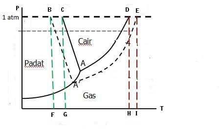 Perhatikan Diagram Fase Air Dan Larutan Berikut In